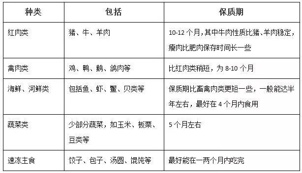 冷冻食品的营养成分流失的多吗？保质期多长时间？泉州生鲜肉类冻品配送